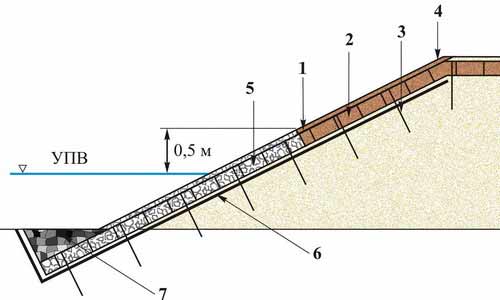 Укрепления подтопляемых откосов