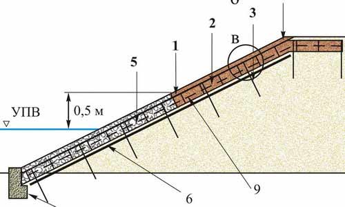 Укрепления подтопляемых откосов