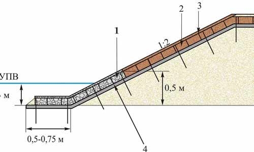 Откос со сложно грунтовыми условиями