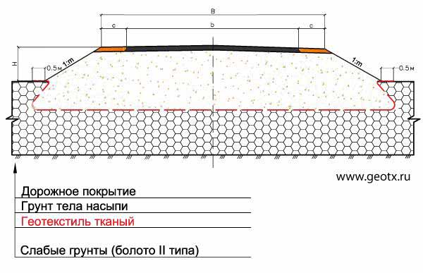 Устройство насыпи на болотах внутри обоймы из тканого геотекстиля