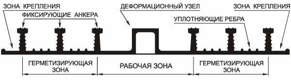 Функциональные зоны гидрошпонки ДО