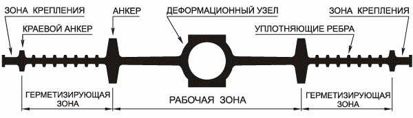 Функциональные зоны гидрошпонки ДВ 170