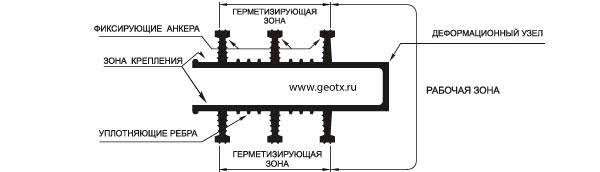 Функциональные зоны шпонок типа ДЗ