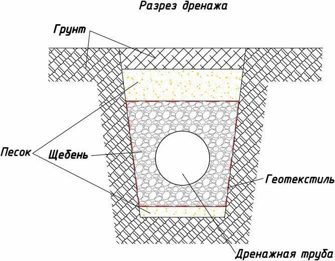 Увеличение урожайности