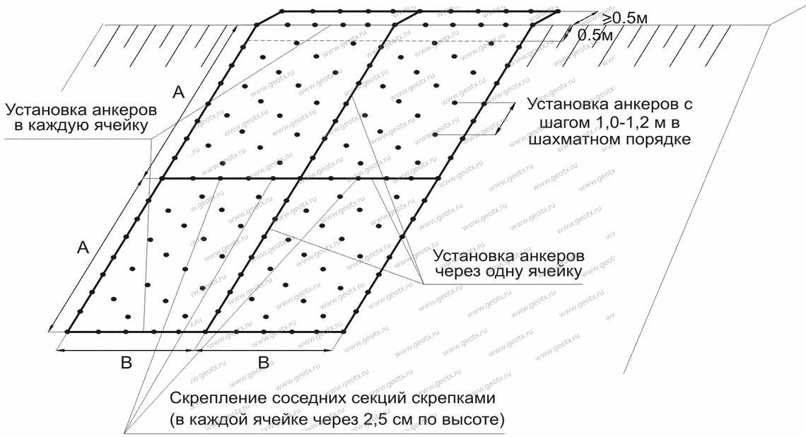 Требования к креплению георешетки анкерами